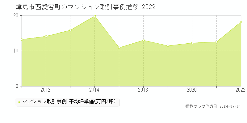 津島市西愛宕町のマンション取引事例推移グラフ 