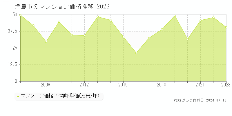 津島市全域のマンション取引事例推移グラフ 