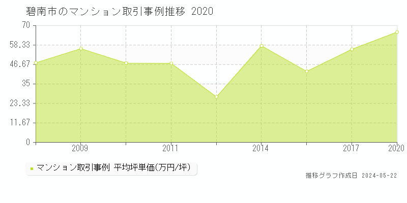 碧南市のマンション価格推移グラフ 