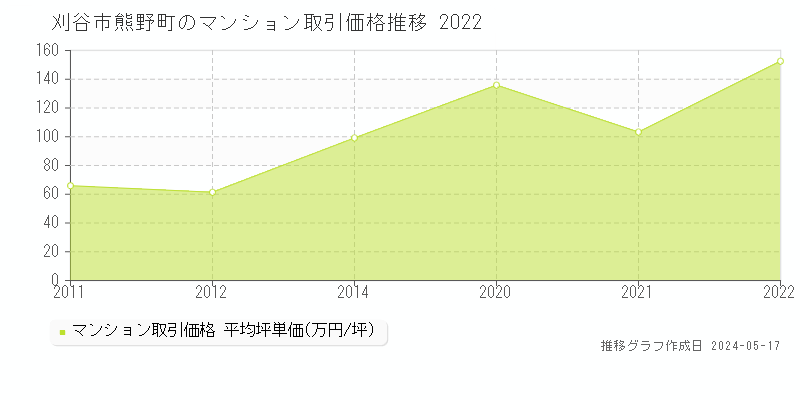 刈谷市熊野町のマンション価格推移グラフ 