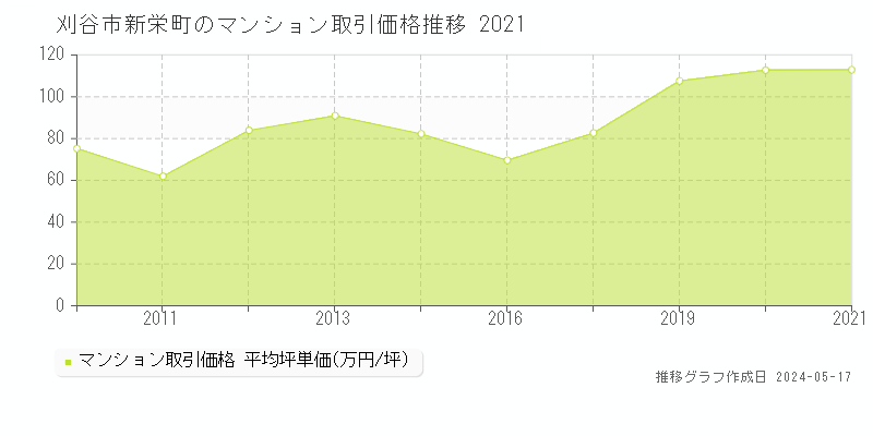 刈谷市新栄町のマンション価格推移グラフ 
