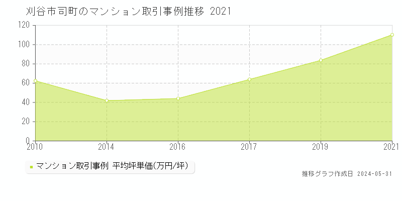 刈谷市司町のマンション価格推移グラフ 