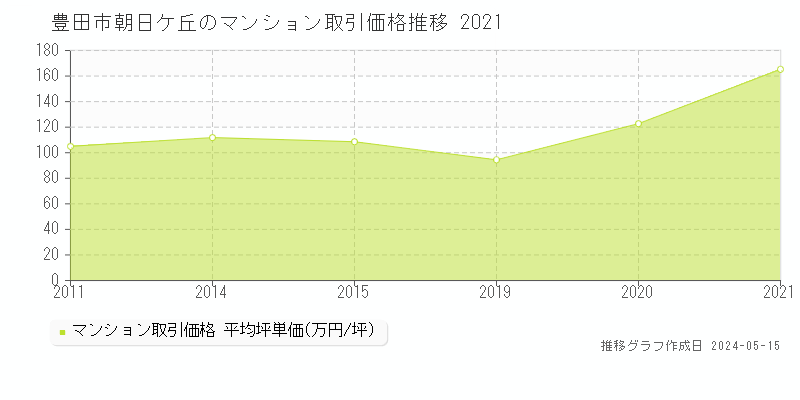 豊田市朝日ケ丘のマンション価格推移グラフ 