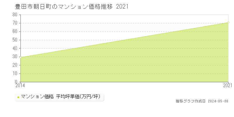 豊田市朝日町のマンション価格推移グラフ 
