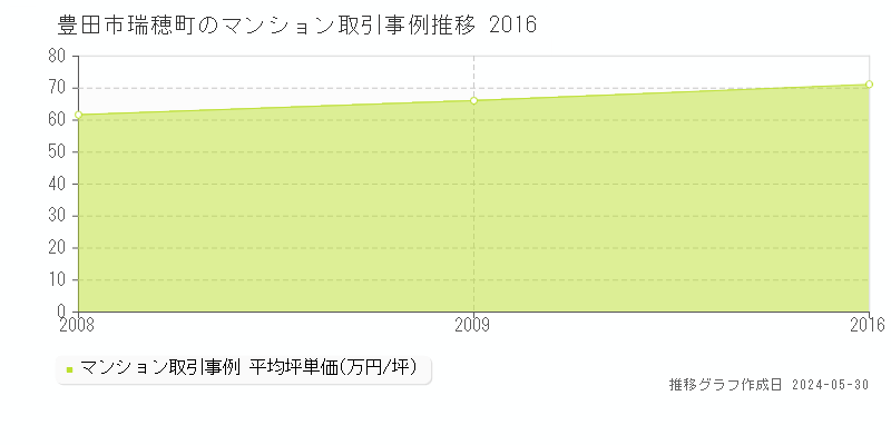 豊田市瑞穂町のマンション価格推移グラフ 