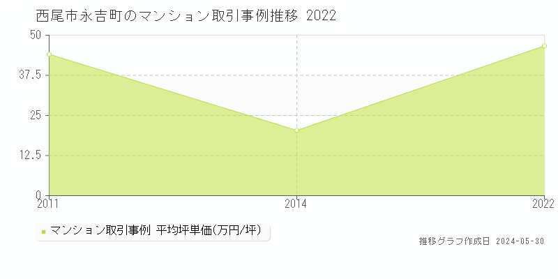 西尾市永吉町のマンション取引事例推移グラフ 