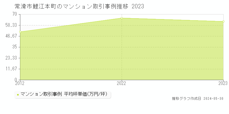 常滑市鯉江本町のマンション取引事例推移グラフ 