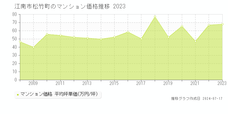 江南市松竹町のマンション価格推移グラフ 
