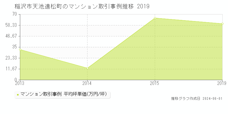 稲沢市天池遠松町のマンション価格推移グラフ 