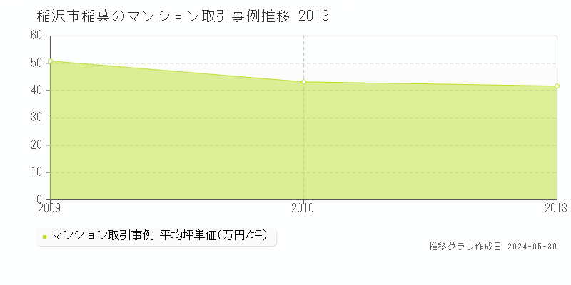 稲沢市稲葉のマンション価格推移グラフ 