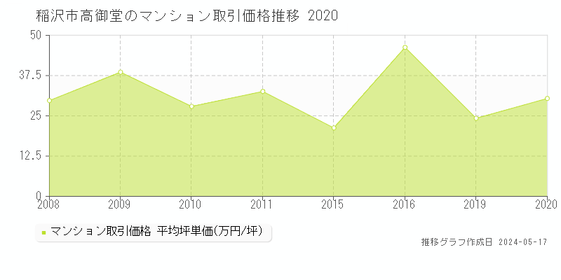 稲沢市高御堂のマンション価格推移グラフ 