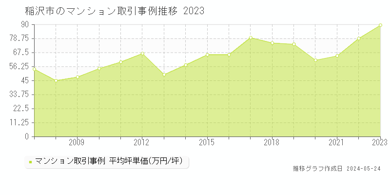 稲沢市のマンション価格推移グラフ 