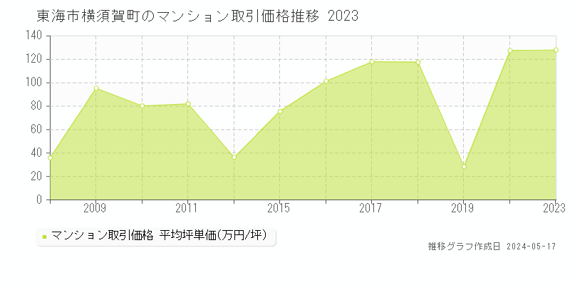 東海市横須賀町のマンション価格推移グラフ 