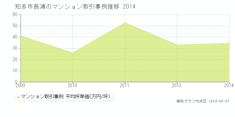 知多市長浦のマンション取引価格推移グラフ 