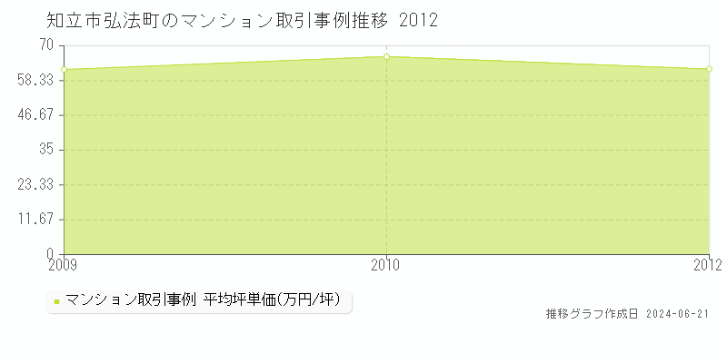 知立市弘法町のマンション取引事例推移グラフ 