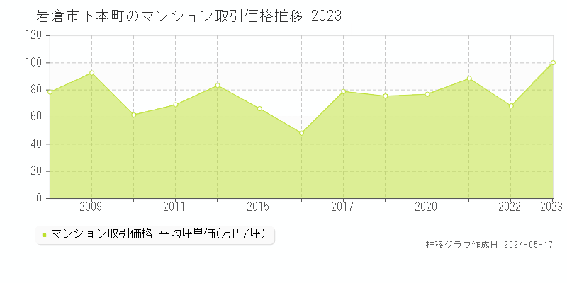 岩倉市下本町のマンション価格推移グラフ 