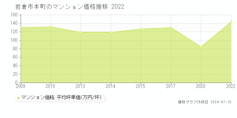 岩倉市本町のマンション価格推移グラフ 
