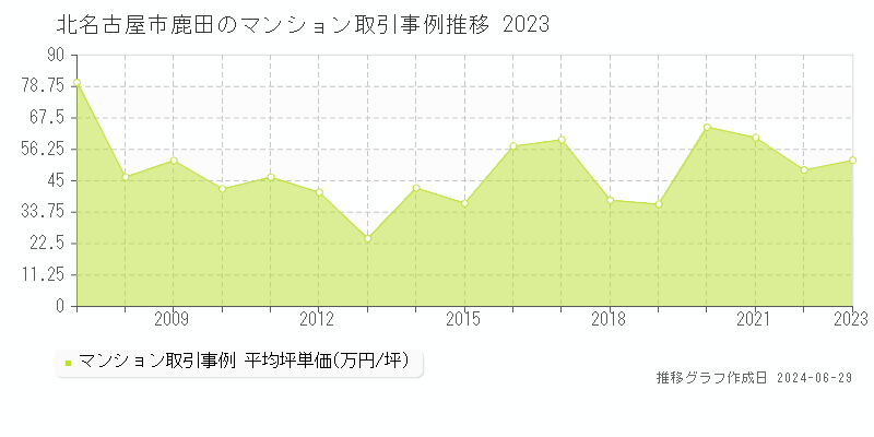 北名古屋市鹿田のマンション取引事例推移グラフ 
