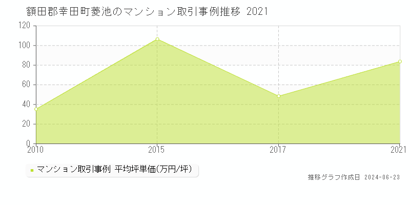 額田郡幸田町菱池のマンション取引事例推移グラフ 