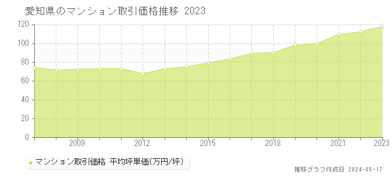 愛知県のマンション取引事例推移グラフ 