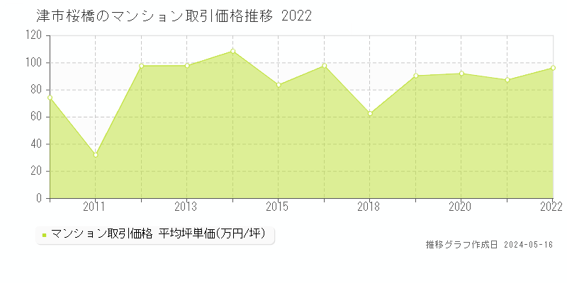 津市桜橋のマンション価格推移グラフ 
