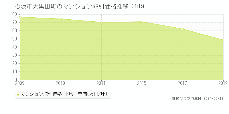 松阪市大黒田町のマンション価格推移グラフ 