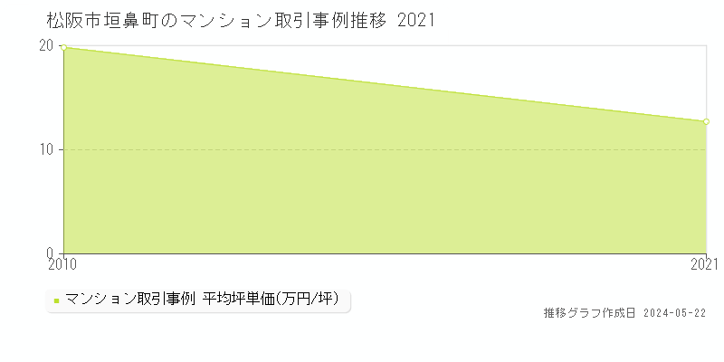 松阪市垣鼻町のマンション価格推移グラフ 