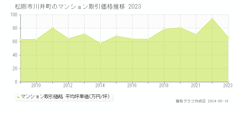 松阪市川井町のマンション価格推移グラフ 