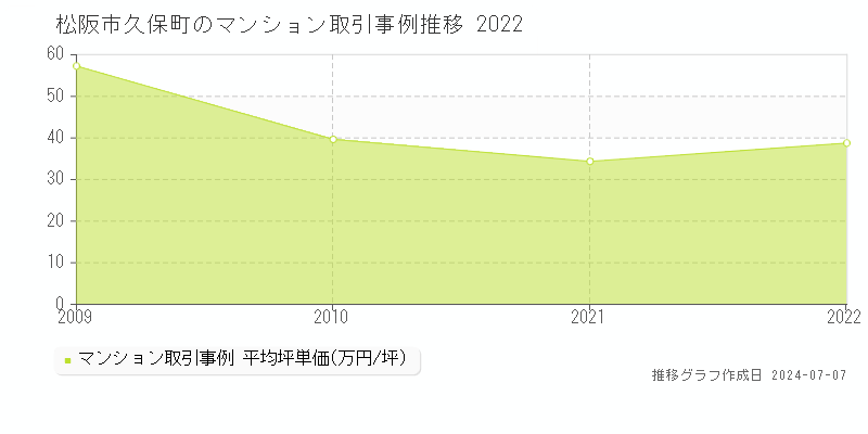 松阪市久保町のマンション価格推移グラフ 
