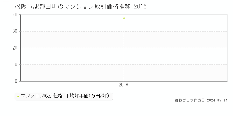 松阪市駅部田町のマンション価格推移グラフ 