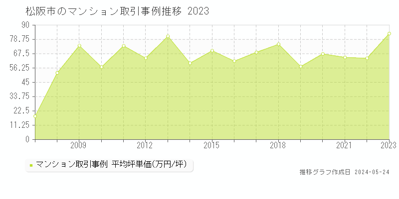 松阪市全域のマンション価格推移グラフ 