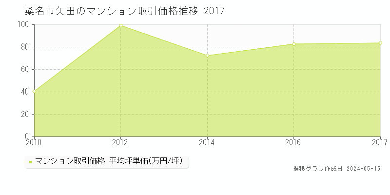 桑名市矢田のマンション取引事例推移グラフ 