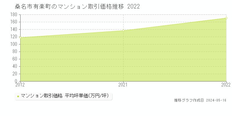 桑名市有楽町のマンション価格推移グラフ 