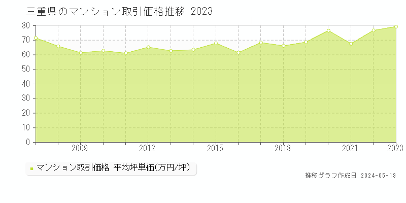 三重県のマンション価格推移グラフ 