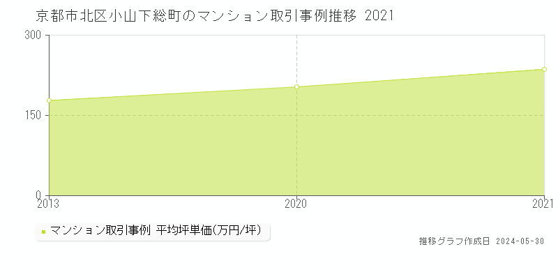 京都市北区小山下総町のマンション価格推移グラフ 