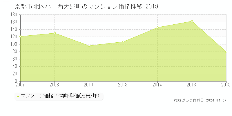 京都市北区小山西大野町のマンション価格推移グラフ 