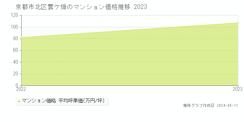 京都市北区雲ケ畑のマンション価格推移グラフ 