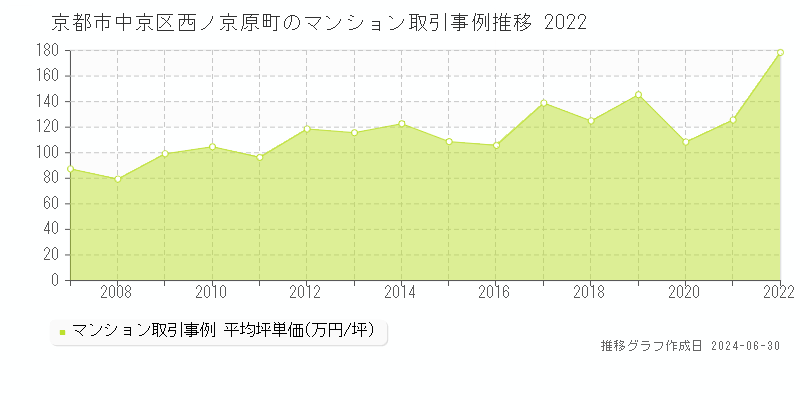 京都市中京区西ノ京原町のマンション取引事例推移グラフ 