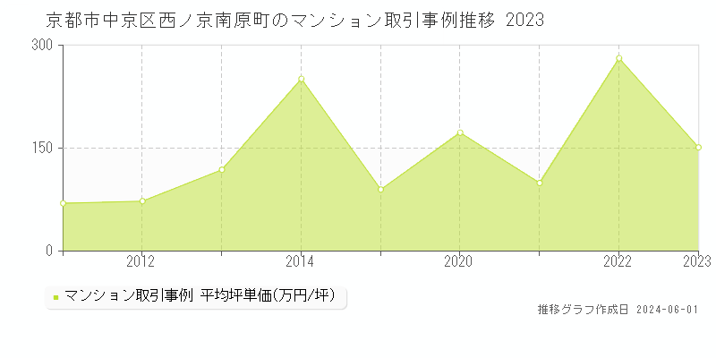 京都市中京区西ノ京南原町のマンション価格推移グラフ 