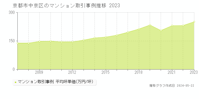 京都市中京区のマンション価格推移グラフ 