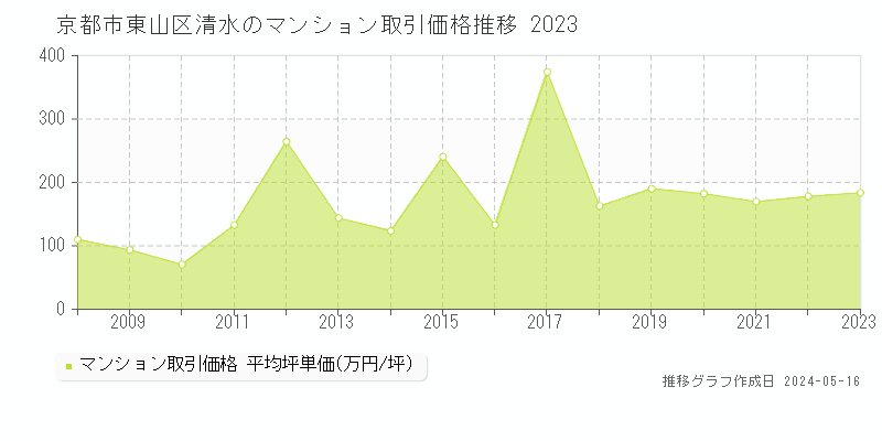 京都市東山区清水のマンション価格推移グラフ 