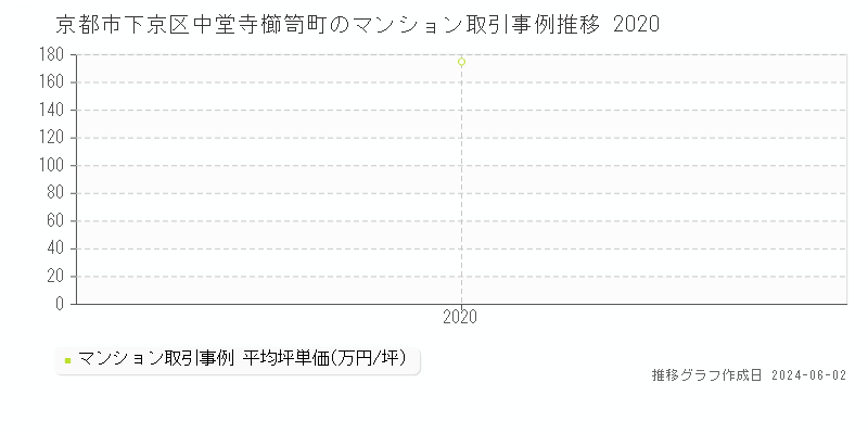 京都市下京区中堂寺櫛笥町のマンション価格推移グラフ 