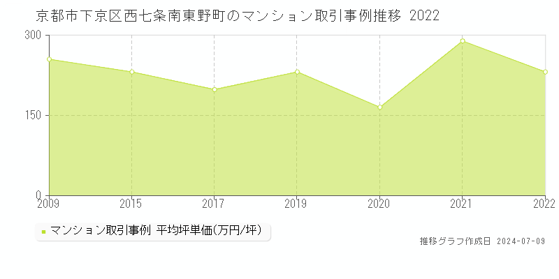 京都市下京区西七条南東野町のマンション取引事例推移グラフ 