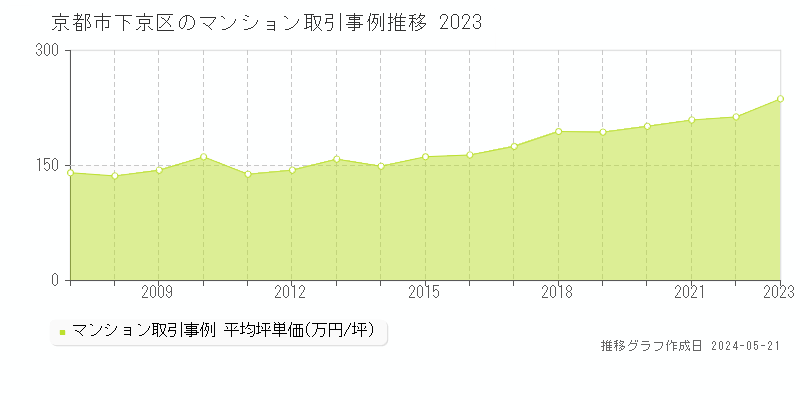 京都市下京区のマンション価格推移グラフ 