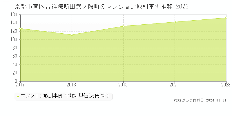 京都市南区吉祥院新田弐ノ段町のマンション価格推移グラフ 