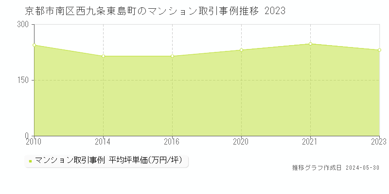 京都市南区西九条東島町のマンション価格推移グラフ 