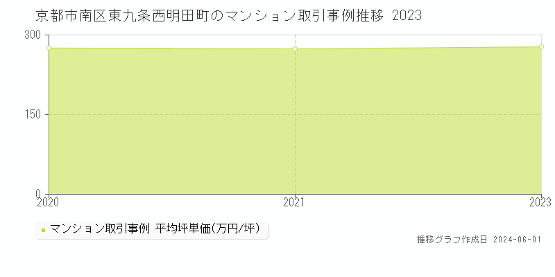 京都市南区東九条西明田町のマンション価格推移グラフ 