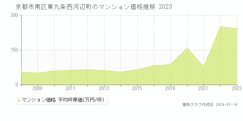 京都市南区東九条西河辺町のマンション価格推移グラフ 