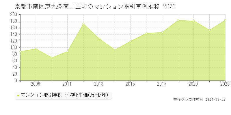 京都市南区東九条南山王町のマンション価格推移グラフ 