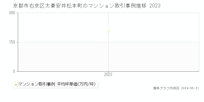 京都市右京区太秦安井松本町のマンション価格推移グラフ 